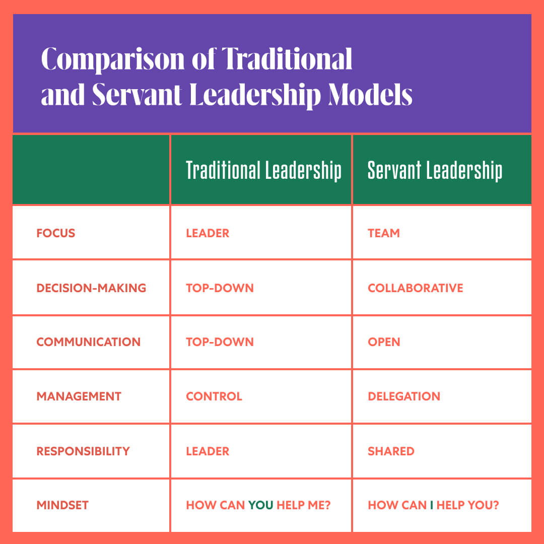 comparison-of-traditional-and-servant-leadership-models